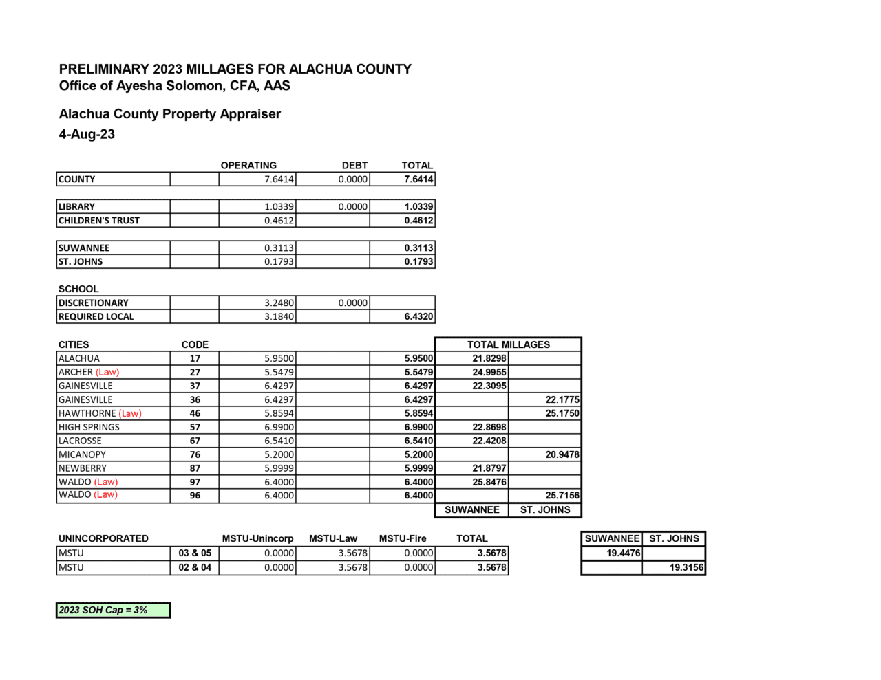 MillageRates2023 Alachua County Property Appraiser